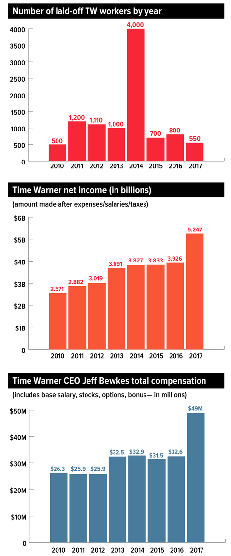 Illustration for article titled How William Barr Helped Time Warner Pay Executives Millions While Laying Off Thousands